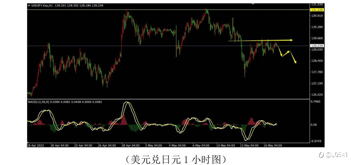 黄金 比特币 美日 白银 分析⭕️