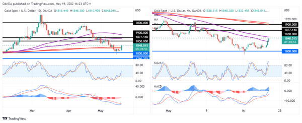 Gold – Back in Favour?