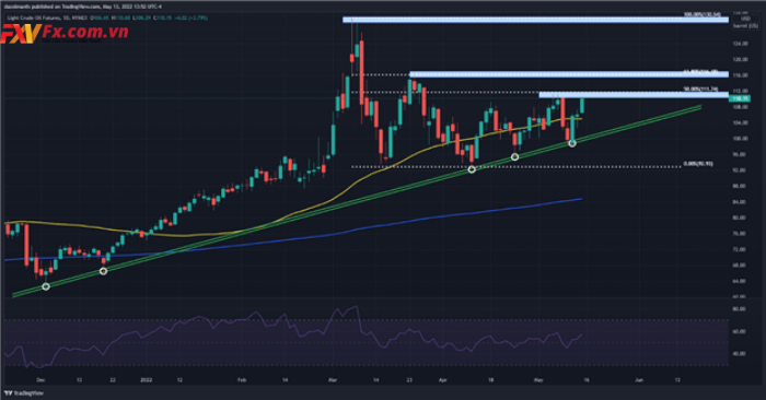 Dự báo giá dầu: Nền tảng kỹ thuật và cơ bản vẫn tiếp tục tăng giá cho WTI