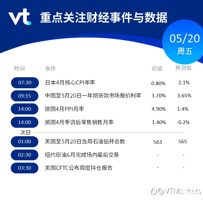 5月20日财经重点数据和事件