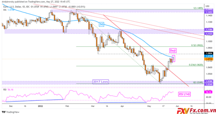 Tỷ giá EUR/USD ngày càng được chú trọng, nhưng tổng số lần đảo chiều có vẻ khó xảy ra