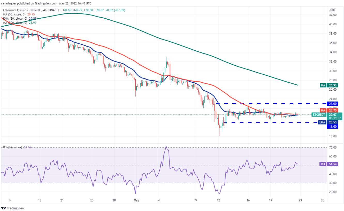 TOP 5 đồng coin đáng chú ý nhất trong tuần này: BTC, BNB, XMR, ETC, MANA