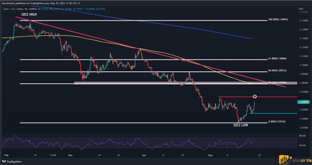 Euro tăng vọt khi USD suy yếu trên diện rộng. Liệu EUR/USD sẽ kéo dài thời gian để phục hồi?