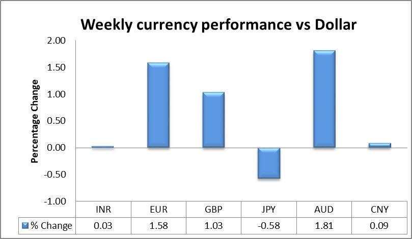 Weekly Outlook: USD/INR pair ended slightly lower supported by inflows into domestic assets