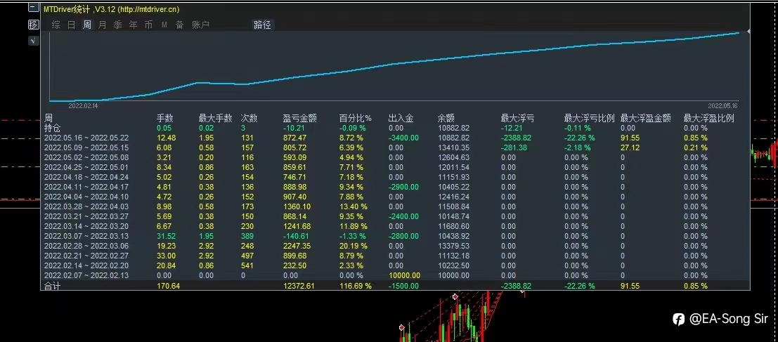……因此要讨论的是如何通过EA实现长期稳定赢利。