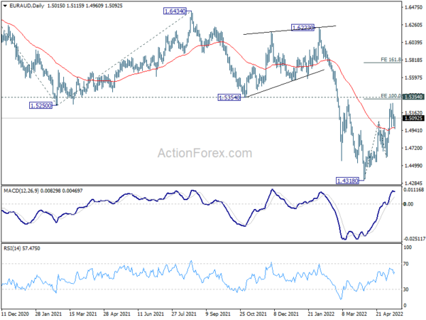 EUR/AUD Daily Outlook