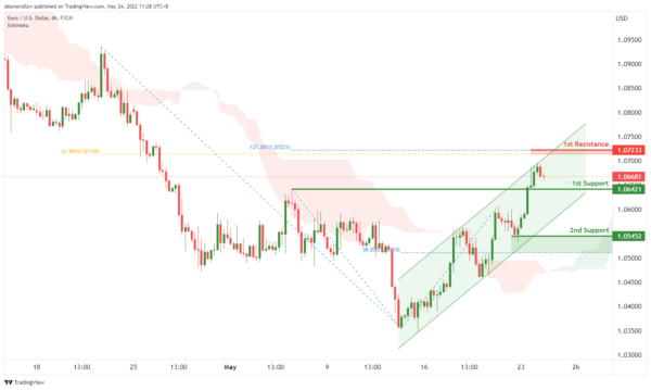 Technical Outlook and Review