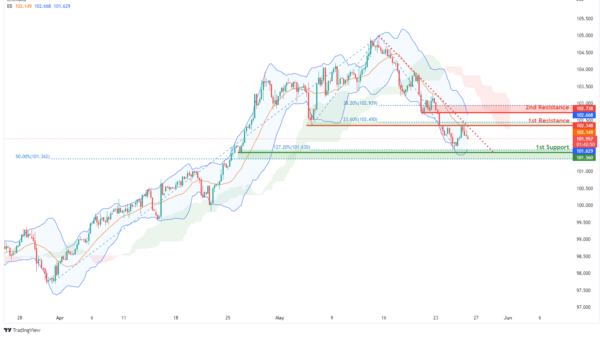 Technical Outlook and Review