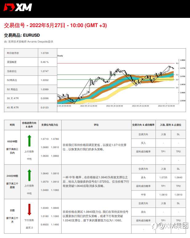 5/27 交易信号 - EURUSD