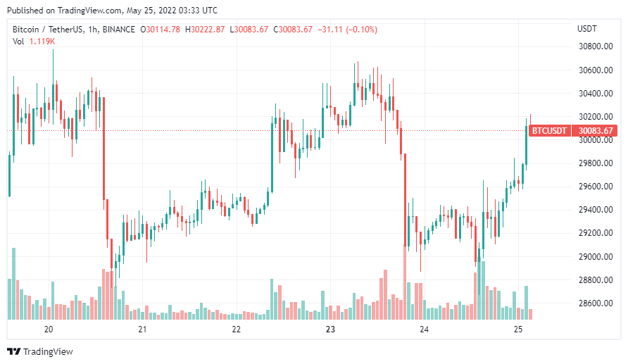 Các nhà phân tích đang chú ý đến các mức dưới $23.000 cho Bitcoin