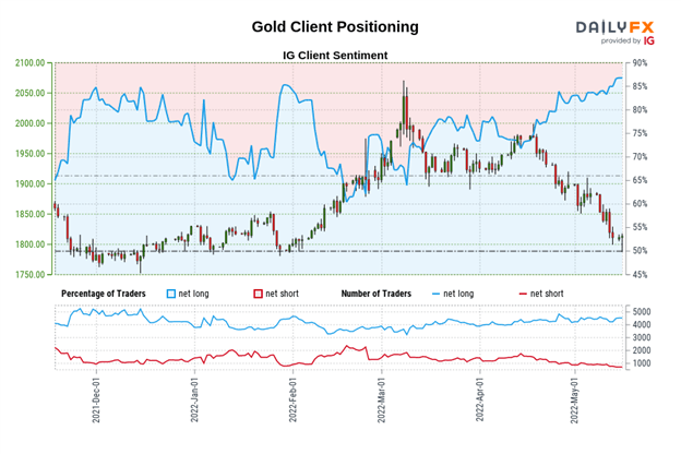 黄金价格预测:基本面,技术指标仍然看跌 - XAU/USD水平