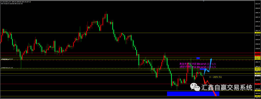 2022-5-9 金银油布局及操作！
