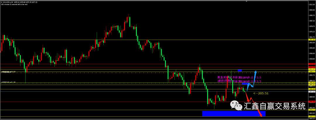 2022-5-9 金银油布局及操作!