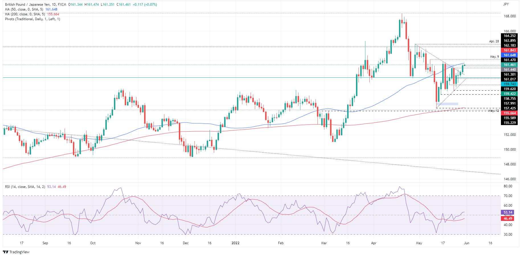 GBP/JPY Price Analysis: Struggles at 161.50, despite bull’s effort aiming towards 162.00