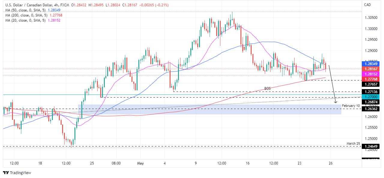 USD/CAD struggles at weekly highs around 1.2870 and slips towards 1.2810 post-Fed minutes