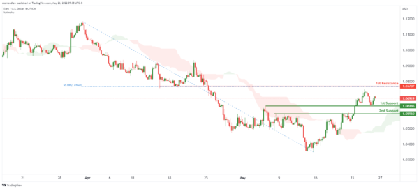 Technical Outlook and Review