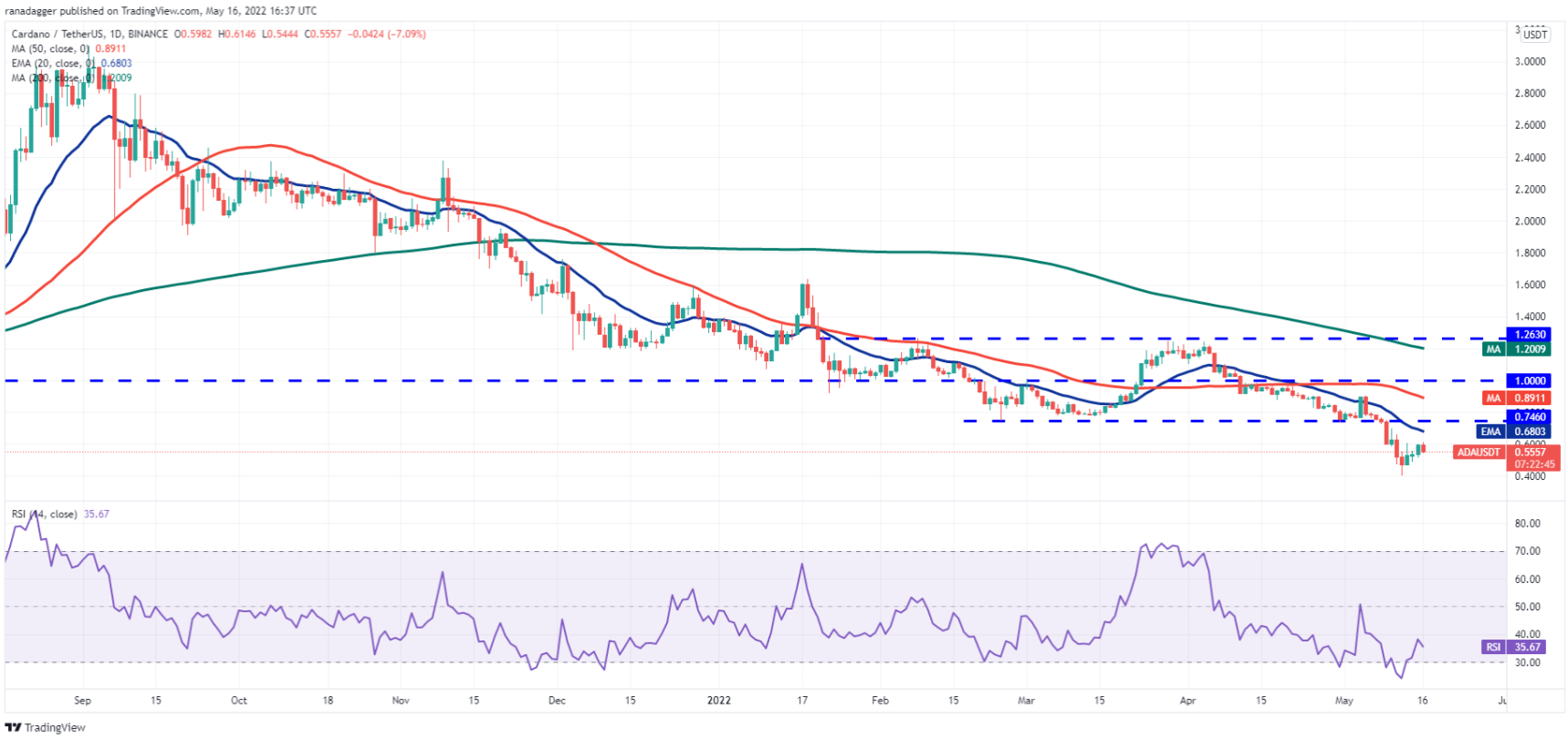 Phân tích kỹ thuật ngày 17 tháng 5: BTC, ETH, BNB, XRP, ADA, SOL, DOGE, DOT, AVAX, SHIB
