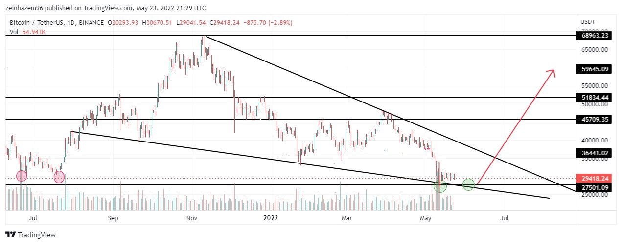Bitcoin nhấp nháy tín hiệu đáy khi thị trường sợ hãi tột độ giống với tháng 3/2020