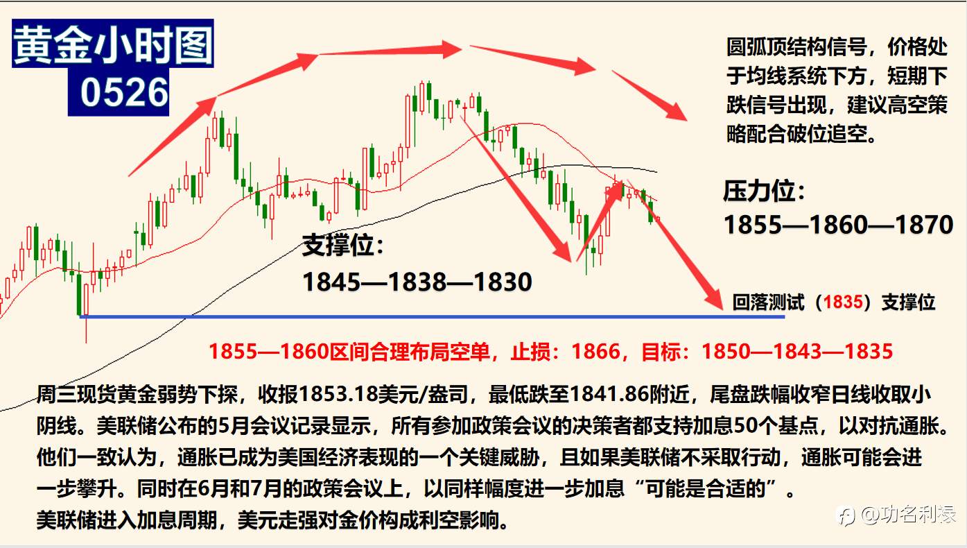 黄金破位破位在即,下破1842可中线持有。