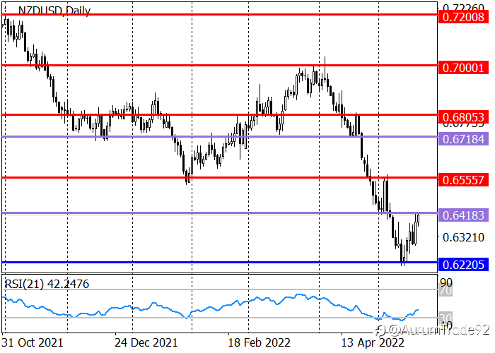 NZD/USD: dolar Selandia Baru Koreksi Naik