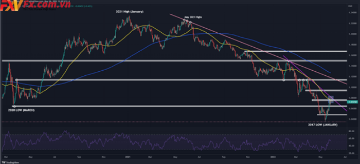 Tỷ giá EUR/USD tăng và kiểm tra lại Mức kháng cự chính – Một sự đột phá mới có thể sẽ thúc đẩy sự phục hồi của đồng Euro