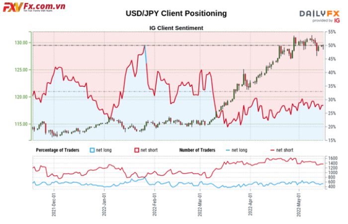 USD/JPY dễ dàng điều chỉnh mức cao hơn khi RSI bắt đầu có xu hướng giảm