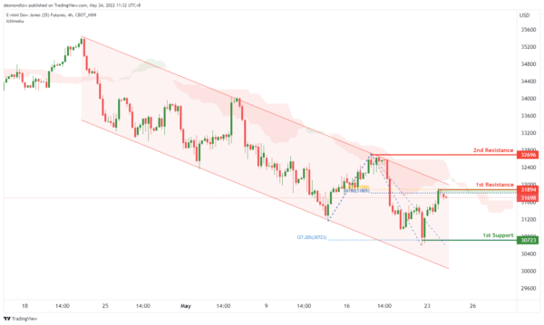 Technical Outlook and Review