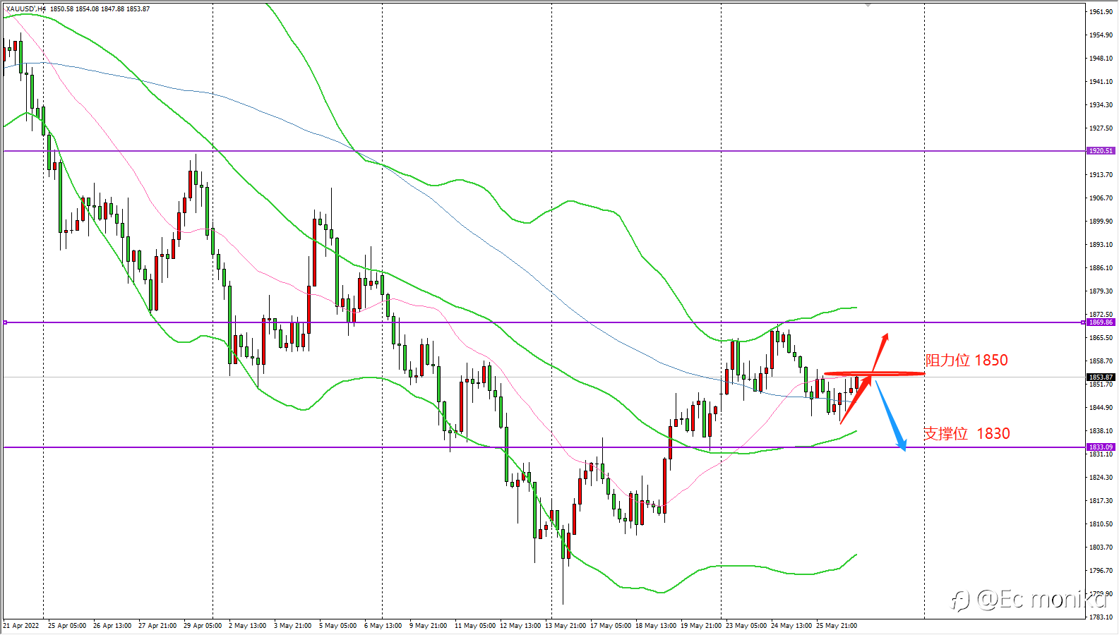 XAU/USD