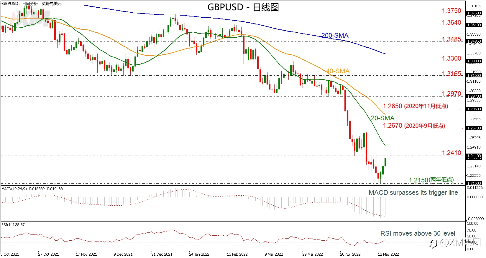 技术分析 – GBPUSD短期内在1.2400附近走强