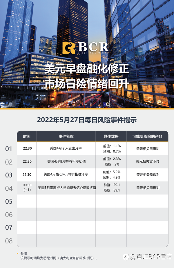 【BCR今日市场分析2022.5.27】美元早盘融化修正 市场冒险情绪回升