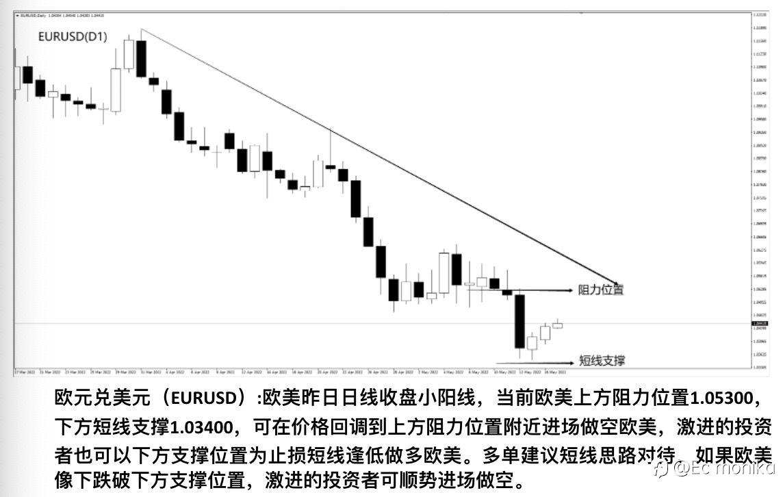 EUR/USD