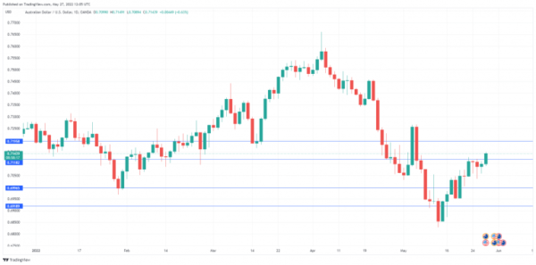 AUD Hits 3-Week High, Retail Sales Climb
