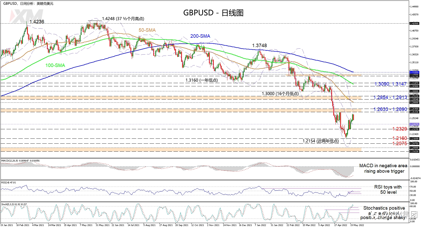 技术分析 – GBPUSD大盘前景看跌