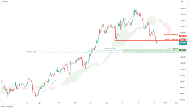Technical Outlook and Review