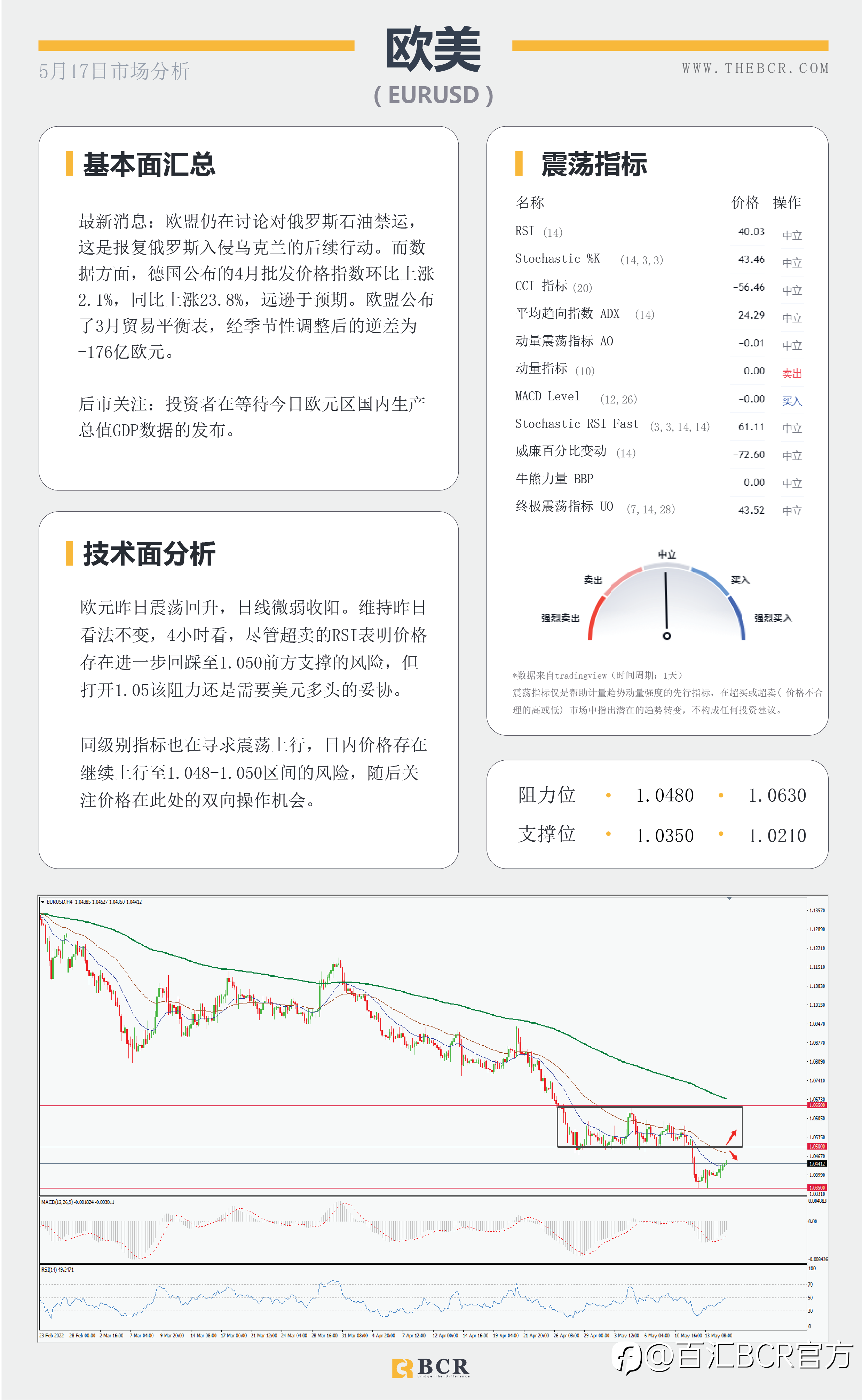 【BCR今日市场分析2022.5.17】美元需求小幅削弱 RBA支持加息澳元反弹