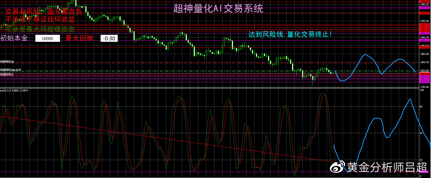 金市多空分歧显现,底部构筑需要时间