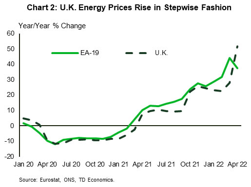 The Weekly Bottom Line: Energy Prices Eat into Buying Power