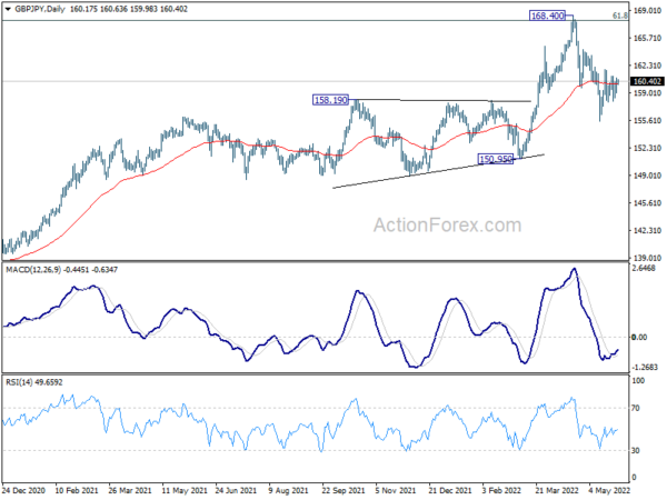 GBP/JPY Daily Outlook