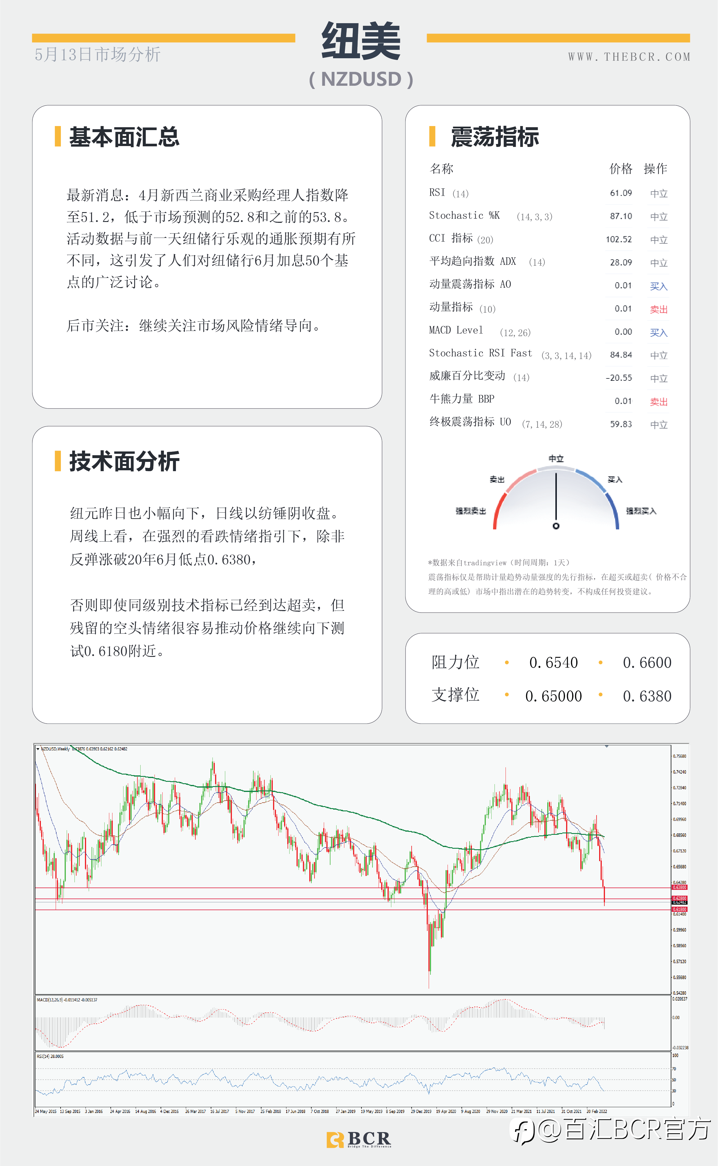 【BCR今日市场分析2022.5.13】欧元来到最后支撑 美日回调129.5难破