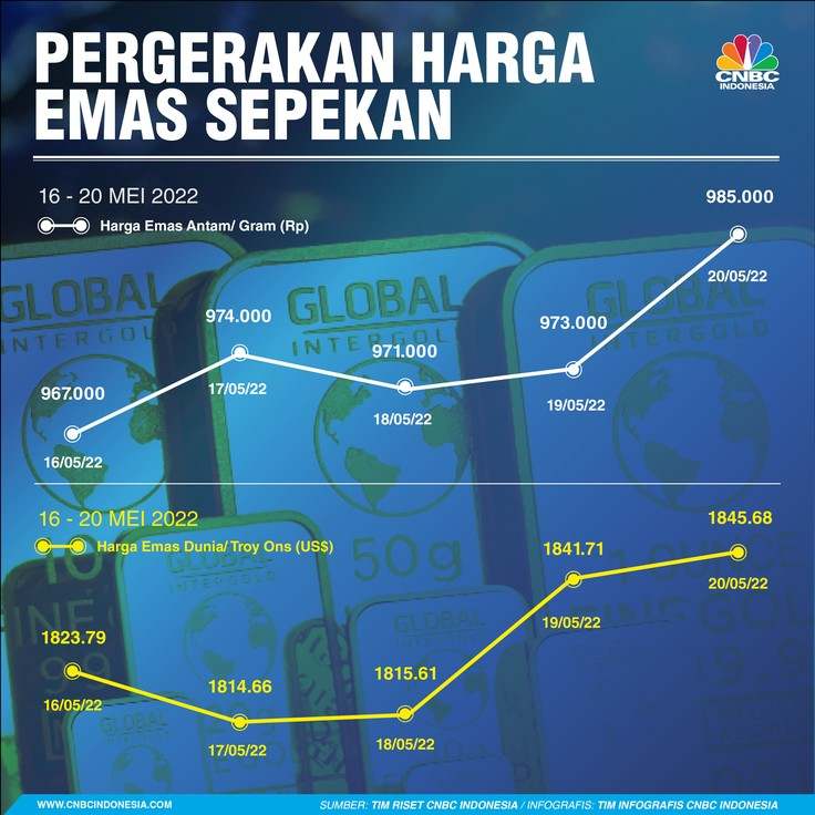 Pergerakan Harga Emas Sepekan, Mengilap Capai Rekor Sebulan
