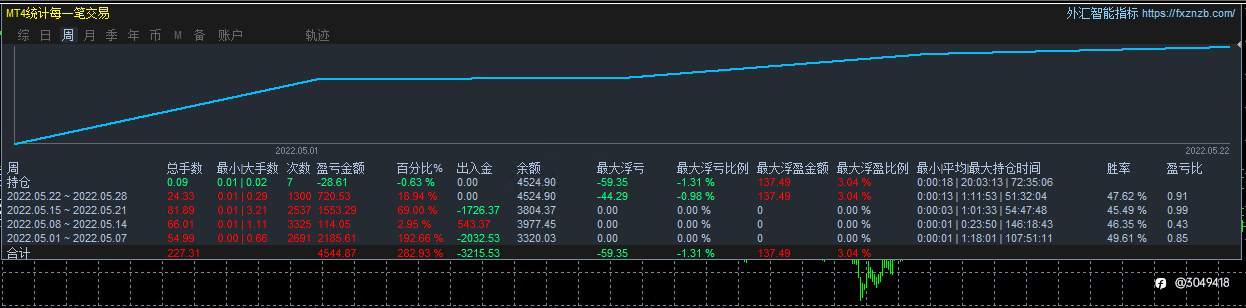 小仓入金3000一月翻仓最新算法加仓!