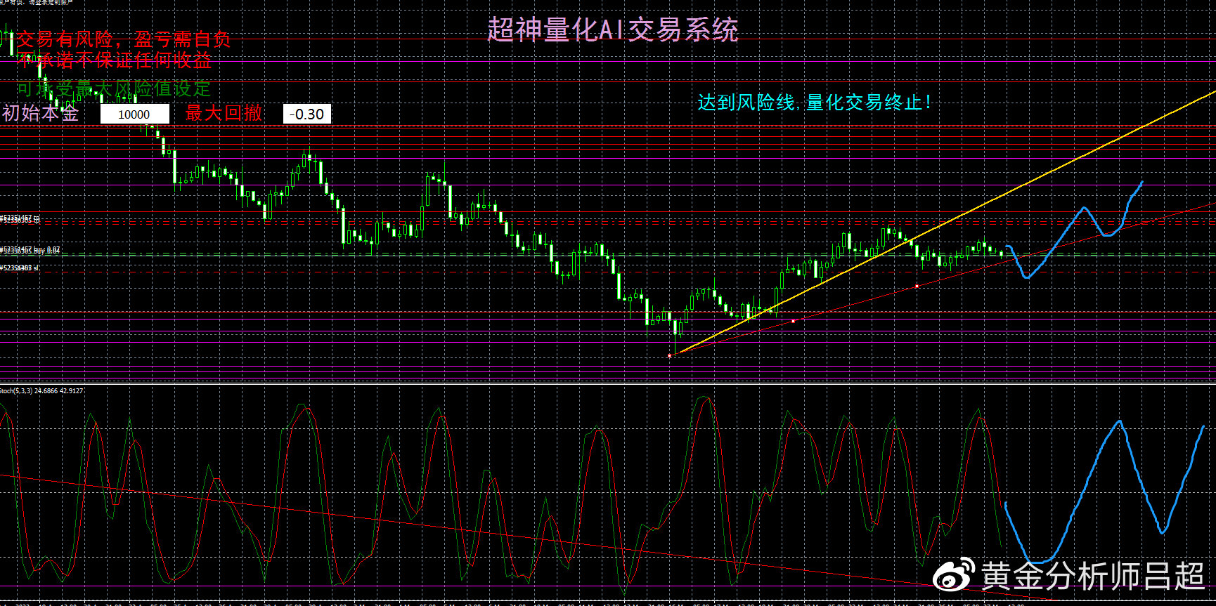 (黄金分析师吕超)金市多空分歧扩大,金价暂陷牛皮行情