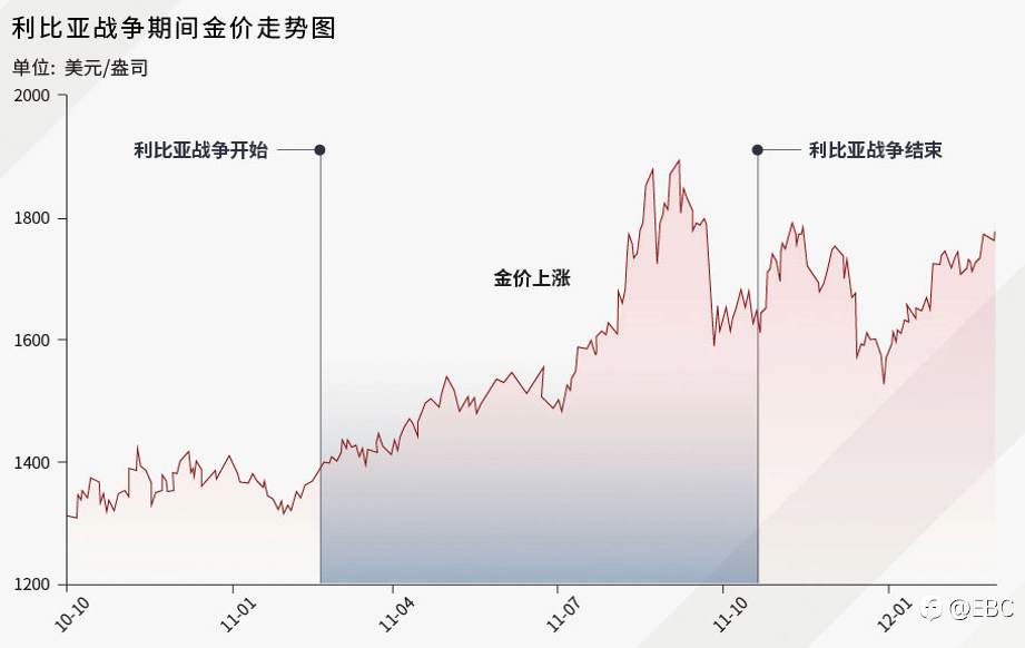 EBC研究院|历史上的「战火黄金」黄金驱动因素系列——避险需求