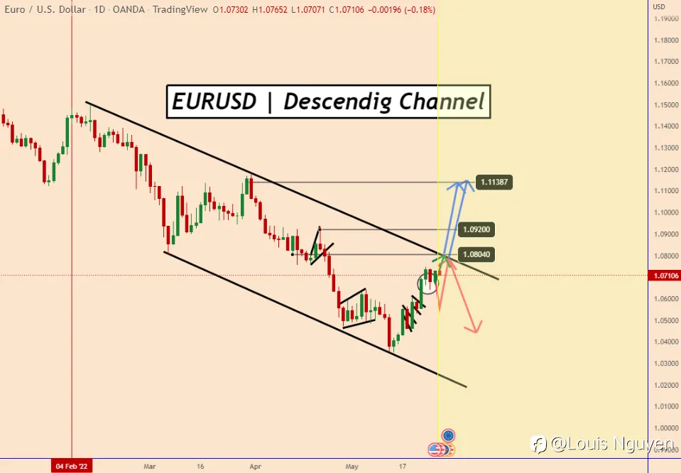 EURUSD | Giá sẽ tăng hay sẽ được điều chỉnh lại?