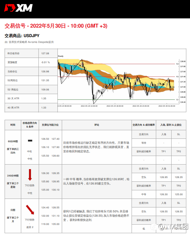 5/30 交易信号 - USDJPY
