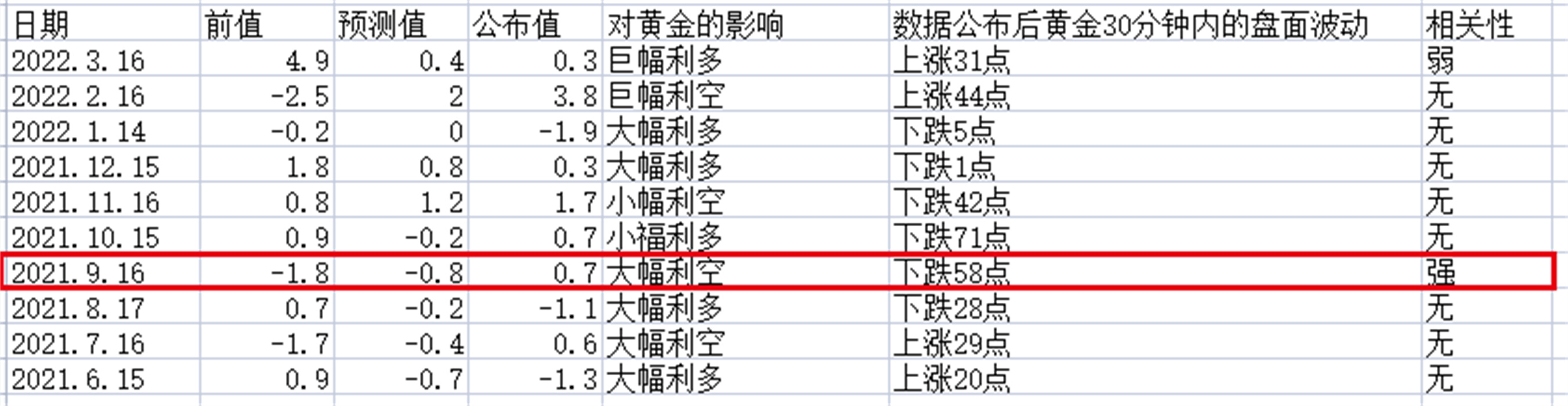 外汇黄金作手 经济数据20-零售销售月率3