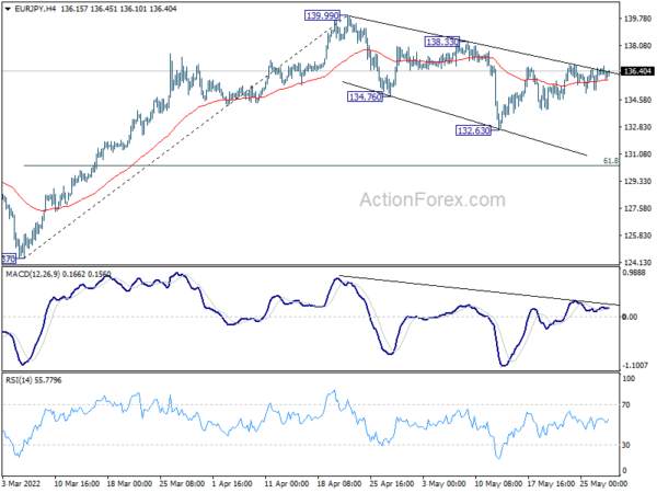 EUR/JPY Weekly Outlook