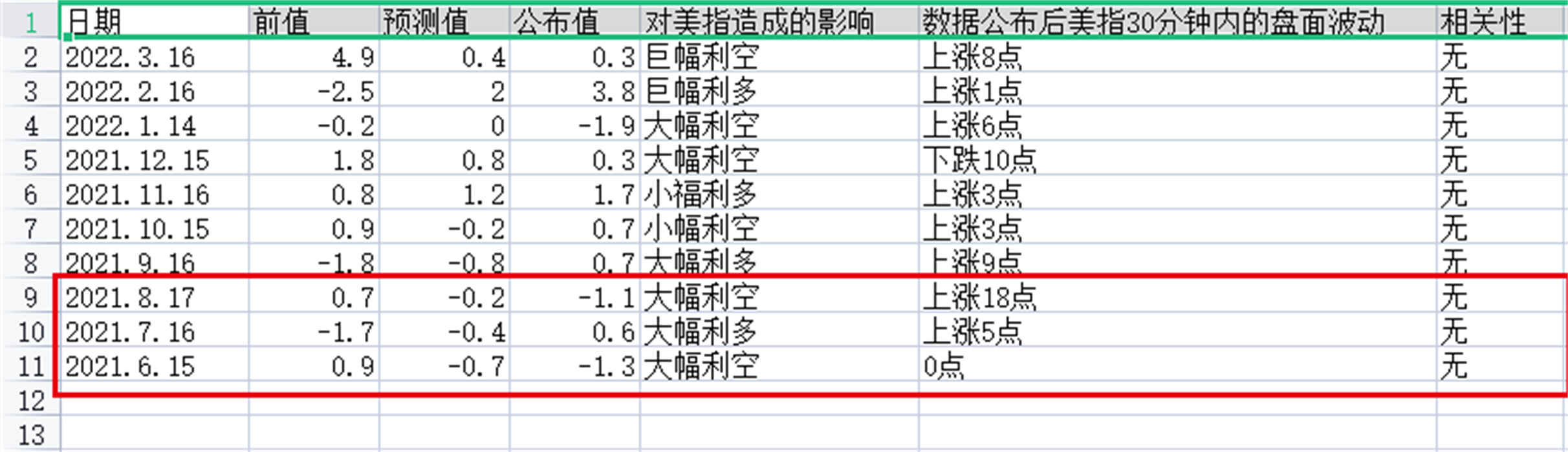 外汇黄金作手 经济数据20-零售销售月率3