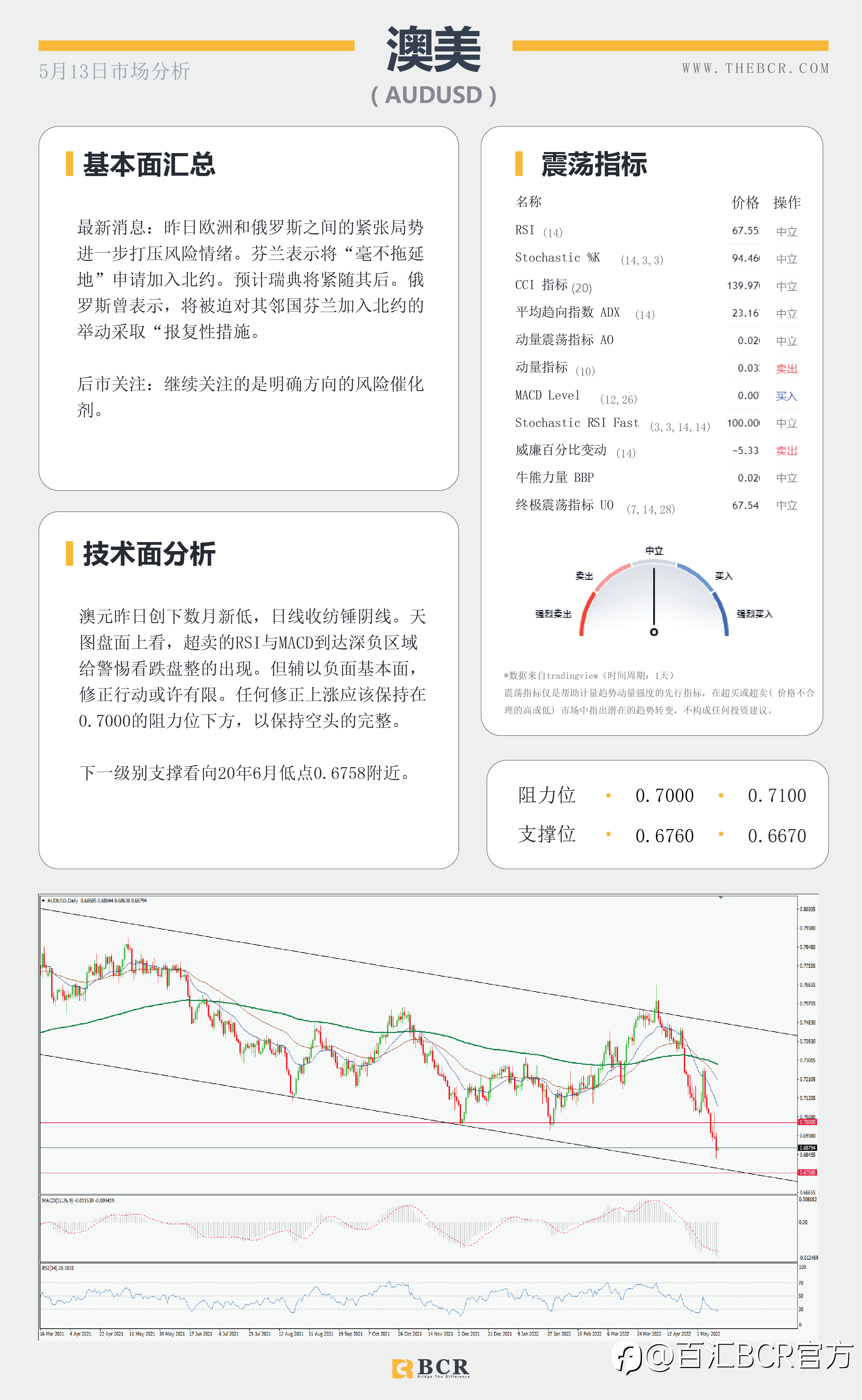【BCR今日市场分析2022.5.13】欧元来到最后支撑 美日回调129.5难破