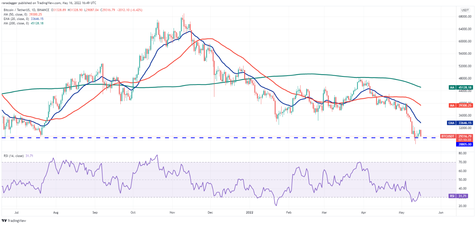 Phân tích kỹ thuật ngày 17 tháng 5: BTC, ETH, BNB, XRP, ADA, SOL, DOGE, DOT, AVAX, SHIB